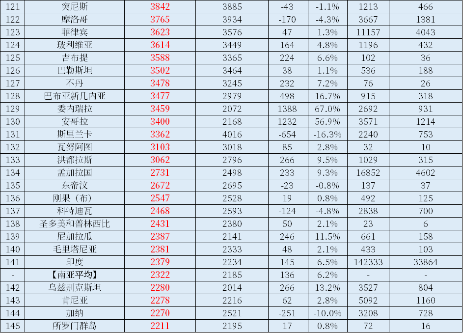2022年世界各国人均GDP排名