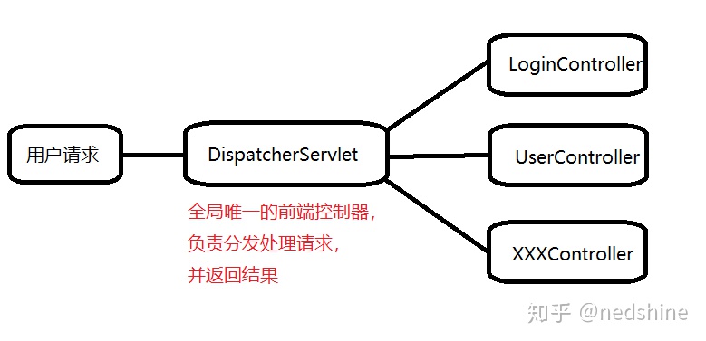 springmvcjsp放到resourcesspringmvc工作原理