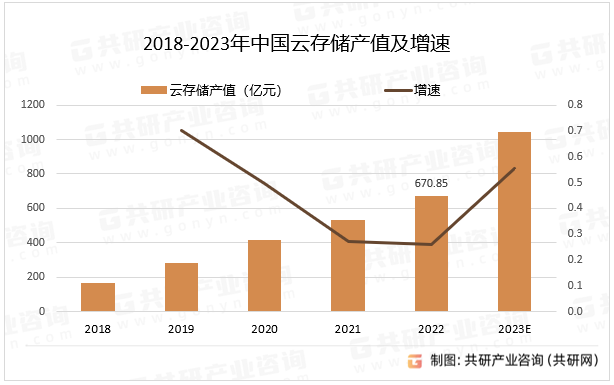 2018-2023年中国云存储产值及增速