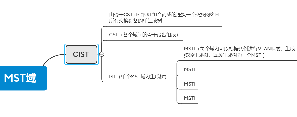 MSTP构成