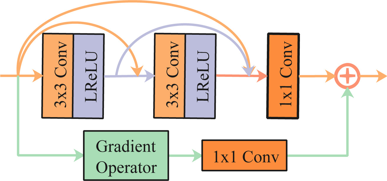 The specific devise of the gradient residual dense block. The Sobel operator is selected as the Gradient Operator to extract fine-grained detail information of feature maps.