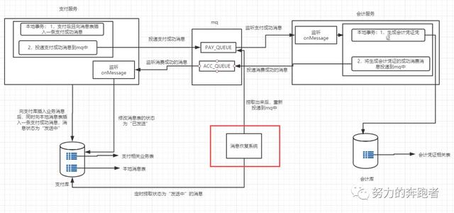 base cap 分布式_干货分享：基于本地消息表的分布式事务解决方案总结