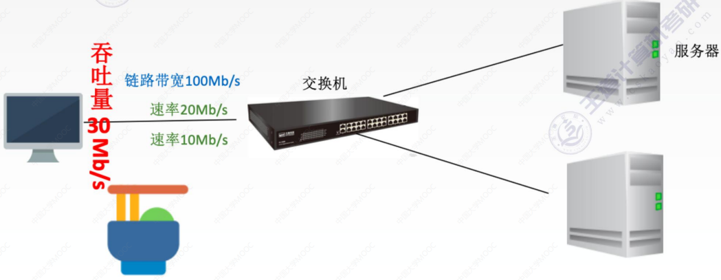 1.1_2 性能指标——速率、带宽、吞吐量