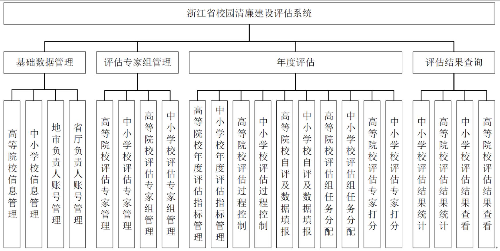 浙江省校园清廉建设评估系统-计算机毕业设计源码+LW文档_List