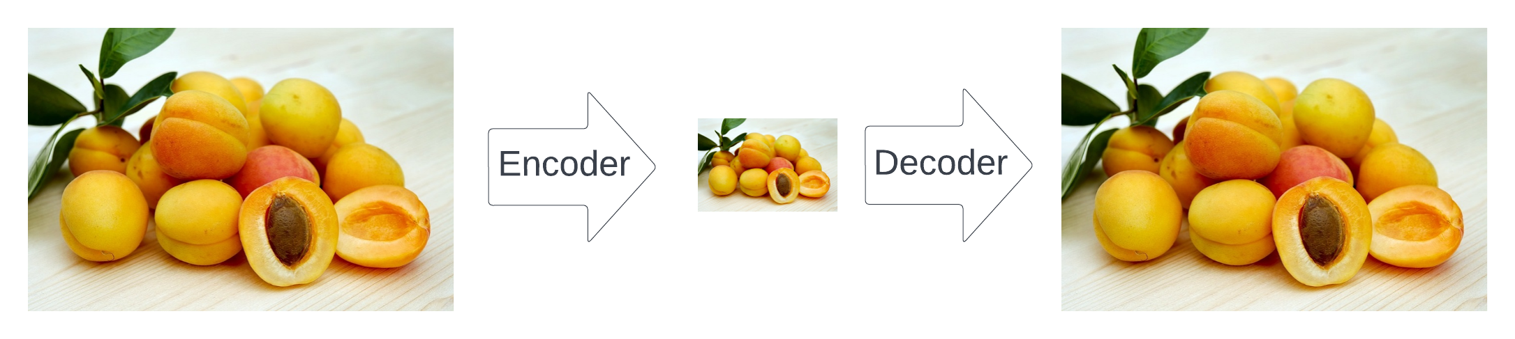 Illustration of the autoencoder (made by author): the encoder finds a much smaller representation of the image, but keeps the semantic meaning. The decoder regains the original version of the image from the efficient representation with as little loss as possible.