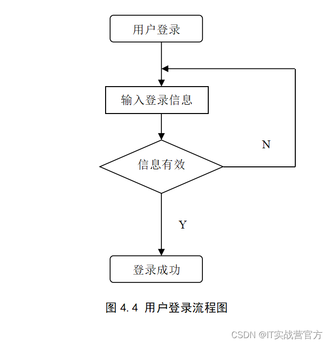 用户注册登录系统设计报告_毕业设计平台