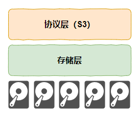 对象存储，从单机到分布式的演进