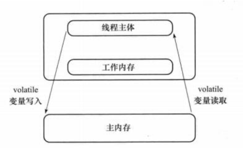 java-volatile-memory