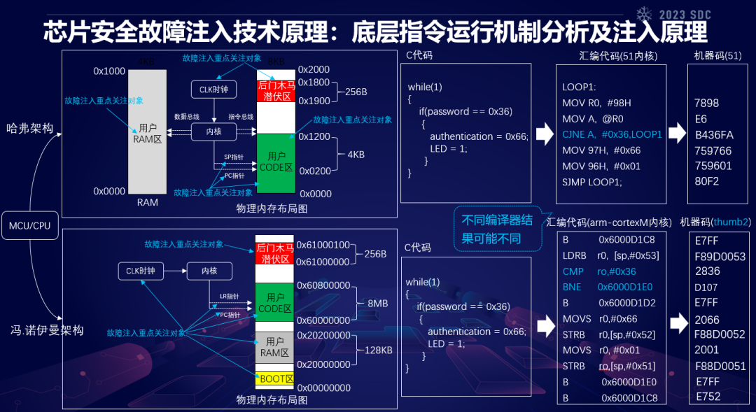 "Chip Security and Radio Security Underlying Penetration Technology"