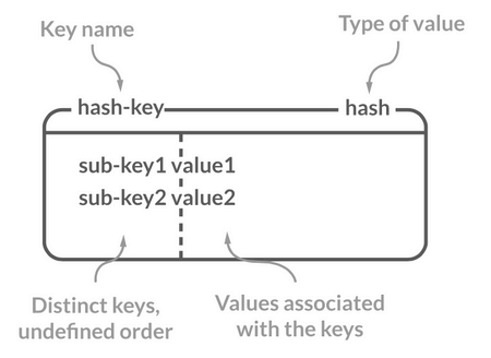 Redis 5 种基础<a class=