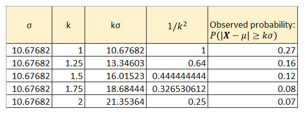 对于芝加哥气温数据集，使用 Bienaymé-Chebyshev 不等式计算的概率 P(|XE(X)| ≥ kσ) 的上限，以及数据样本中相应的观测到的概率。