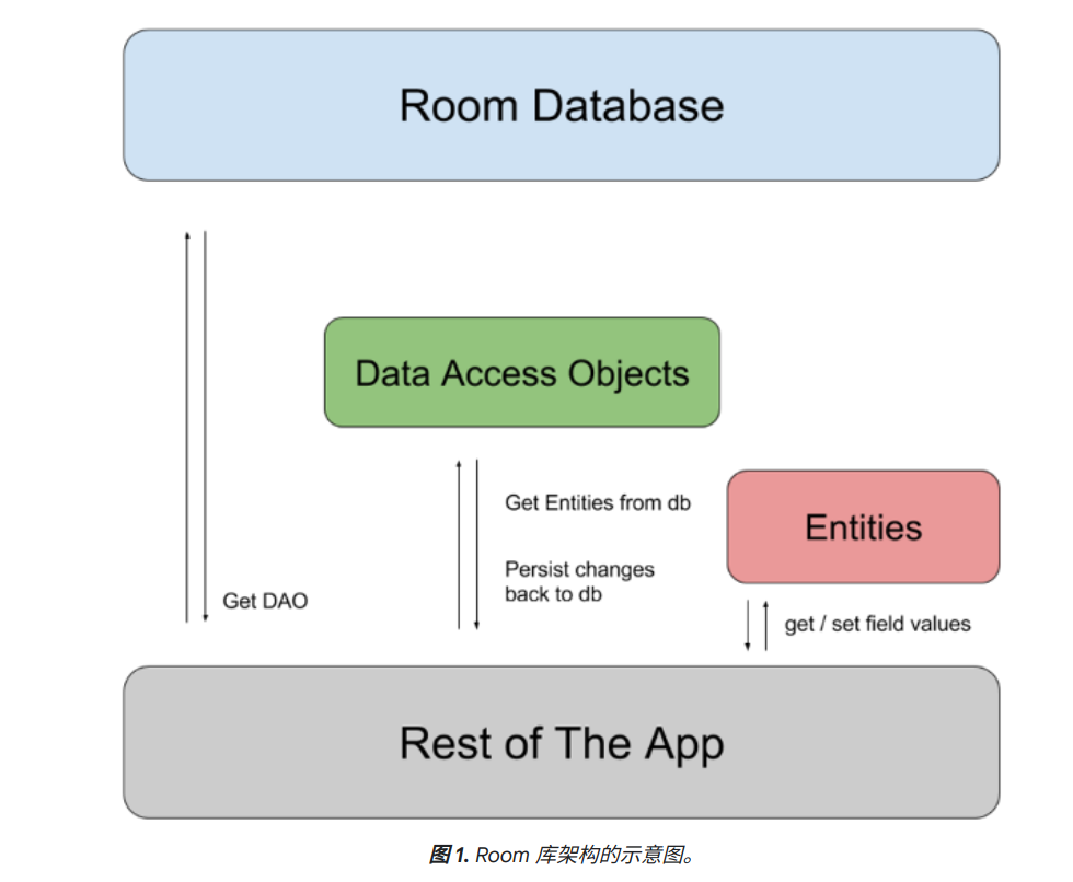 【Android】Room数据库的简单使用方法