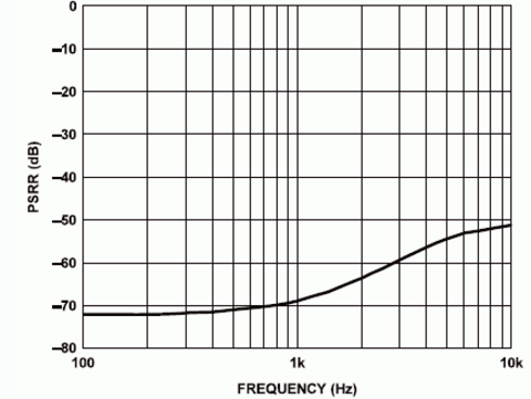 麦克风的电源抑制比（PSRR）