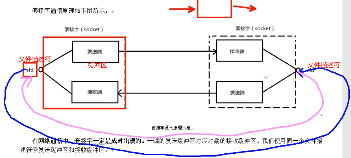 套接字通讯原理