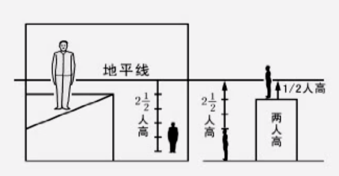 【例子1】 一人高【例子2】视高1/2人三,方形物的平行透视1.