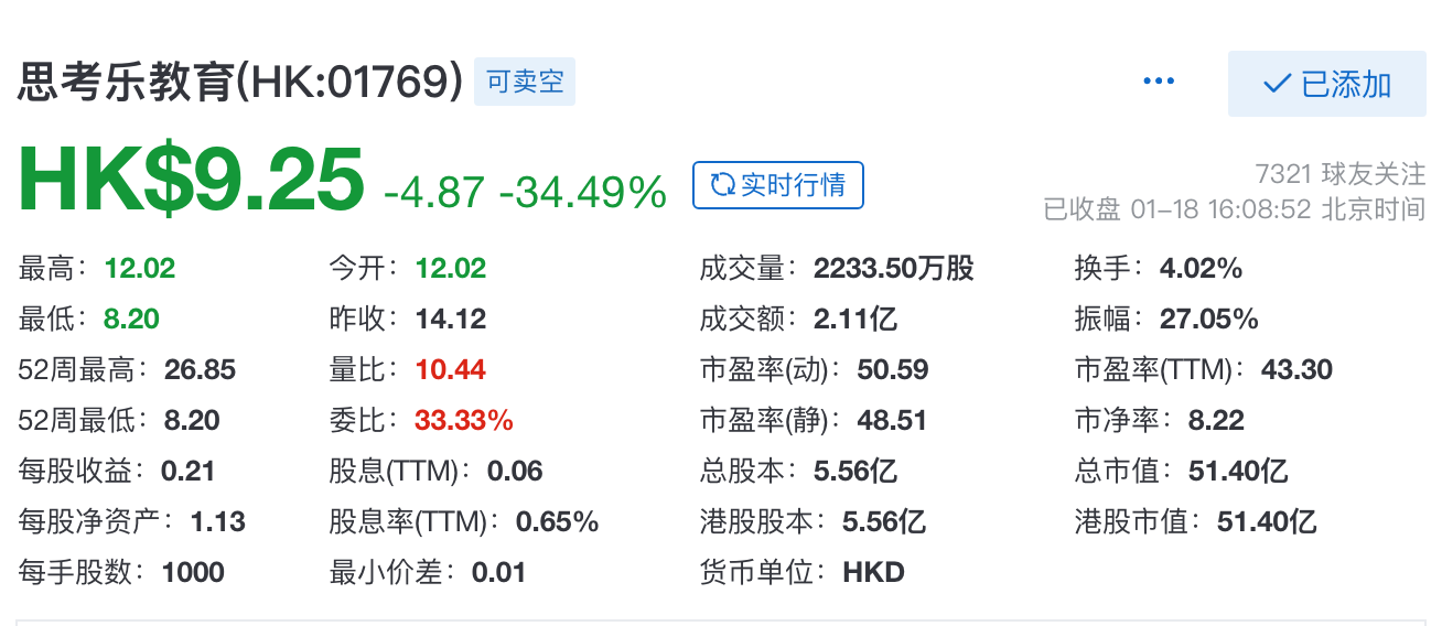 The performance of 2020 is expected to decline sharply, and the market value of Sigle Education will evaporate 2.7 billion Hong Kong dollars