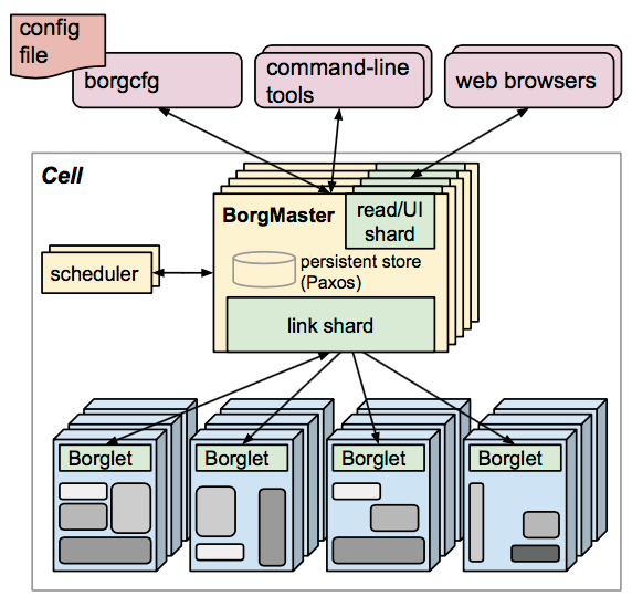 Kubernetes 架构