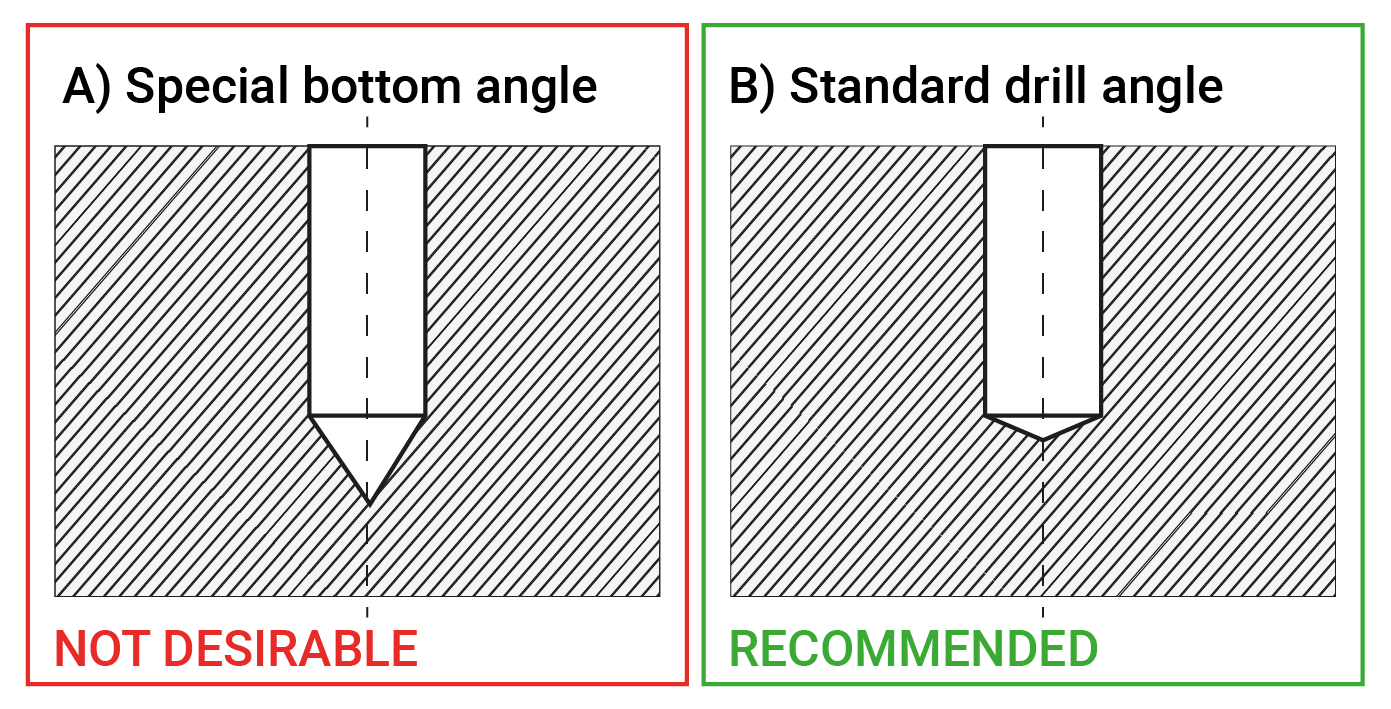 Recommended blind holes finish.