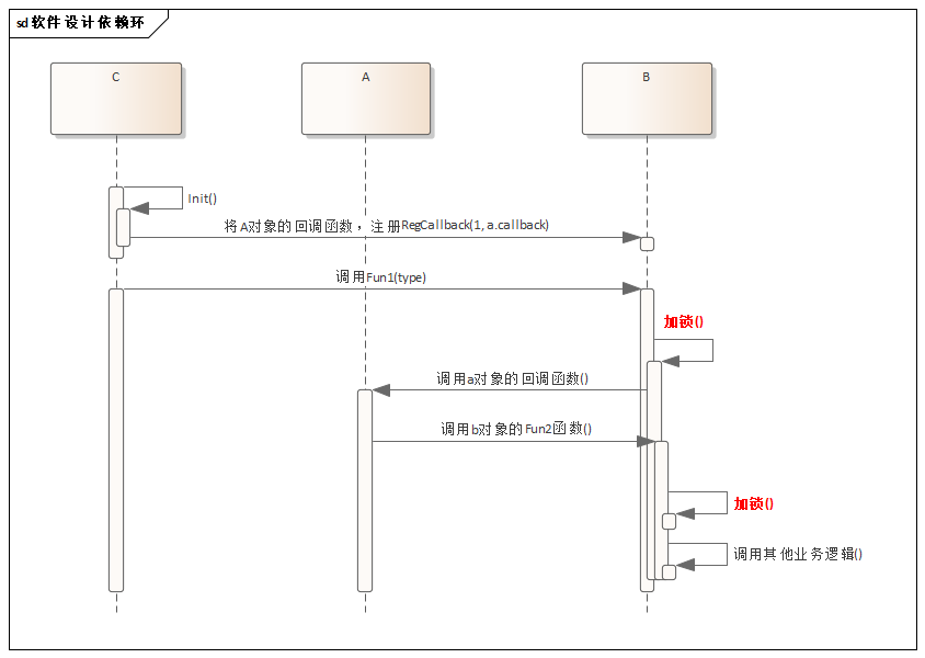 设计依赖环序列