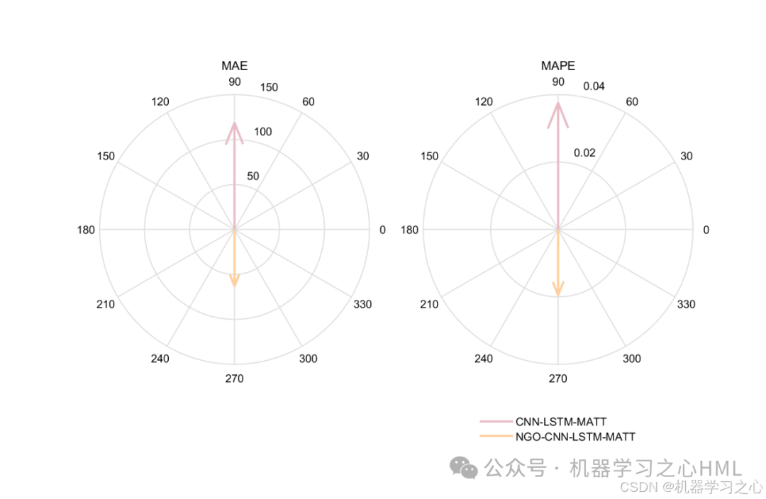 SCI一区级 | Matlab实现NGO-CNN-LSTM-Mutilhead-Attention多变量时间序列预测_NGO-CNN-LSTM_06