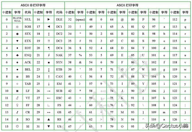 第5課 python如何使用ascii碼輸出內容