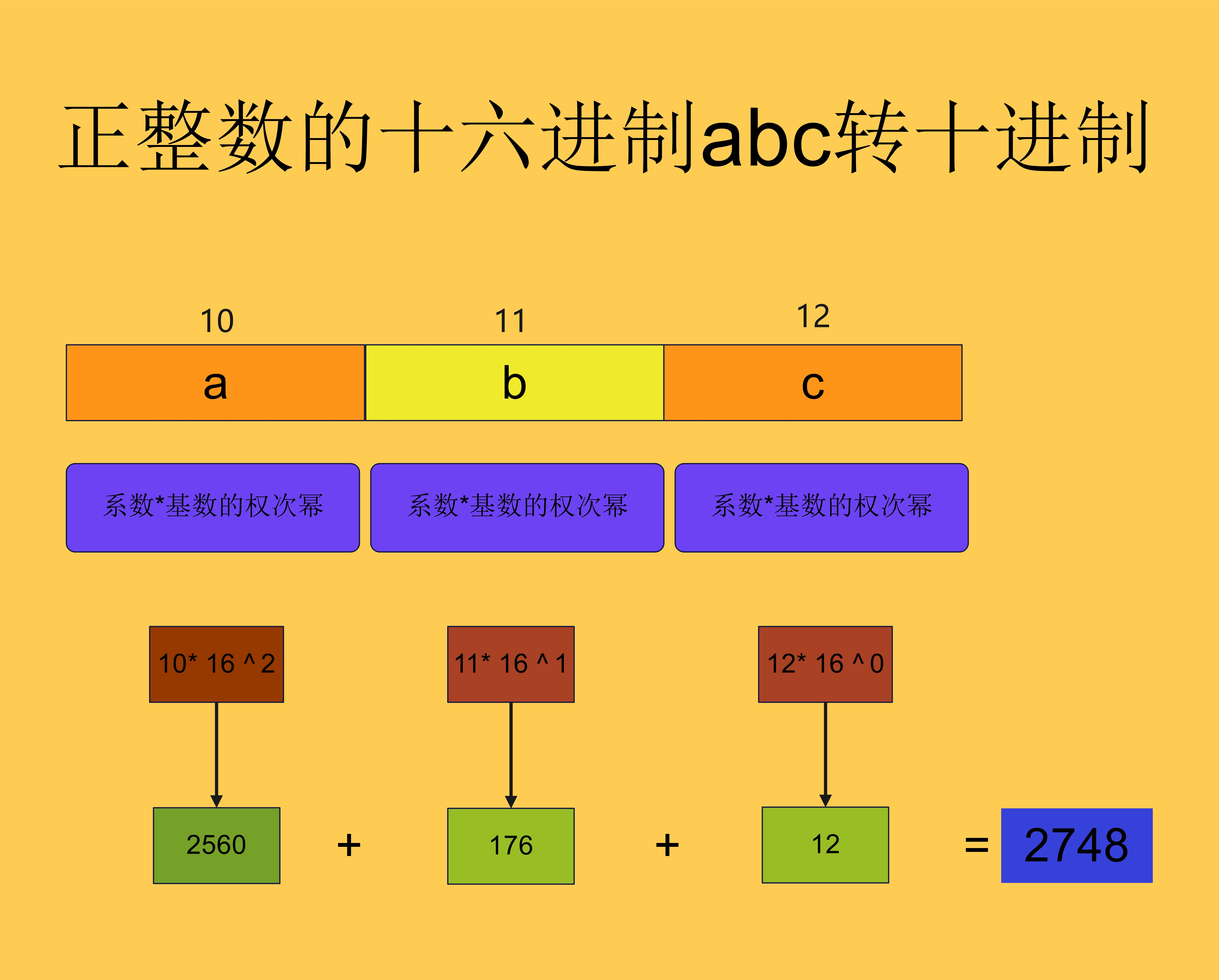 将正整数的十六进制abc转换为十进制