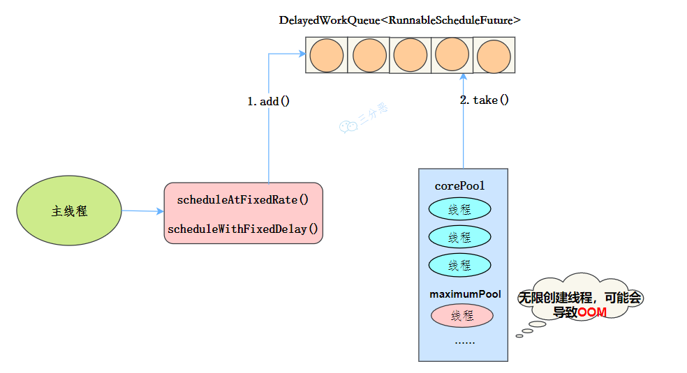 ScheduledThreadPool执行流程