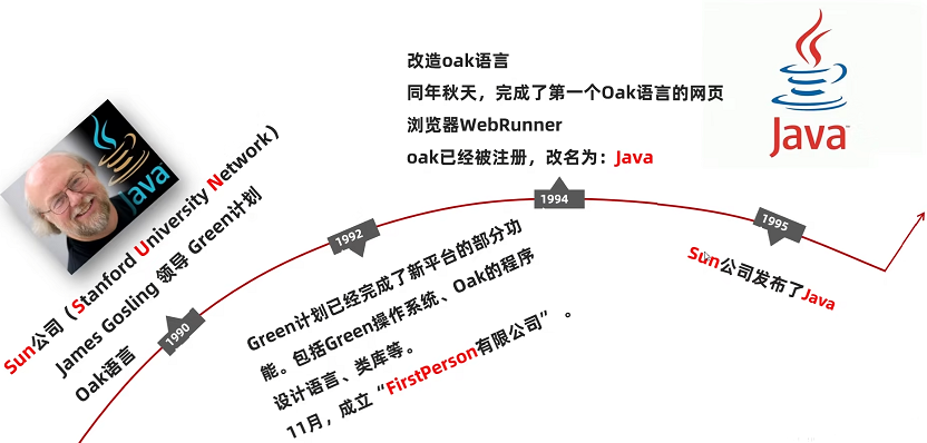 【java零基础入门到就业】第五天：java语言的发展和java语言的具体现实应用场景