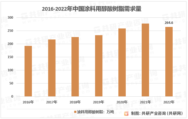 2016-2022年中国涂料用醇酸树脂需求量