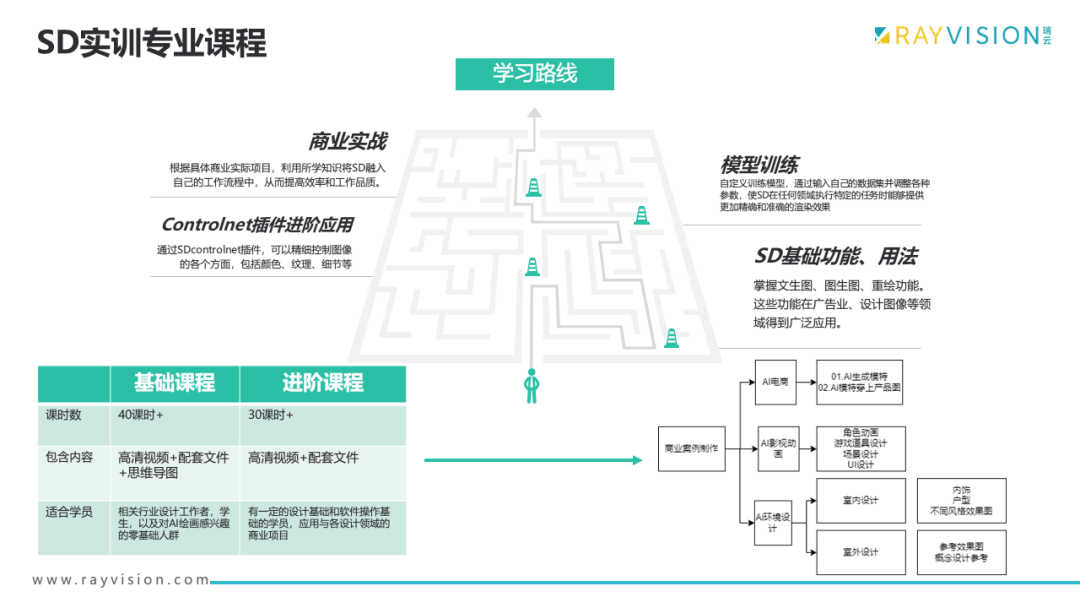 SD实训专业课程-学习路线