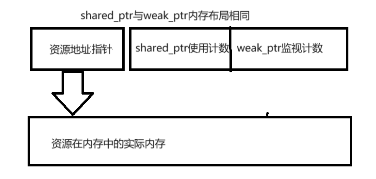 通过源码抽丝剥茧理解enable_shared_form_this/shared_ptr/weak_ptr智能指针实现原理