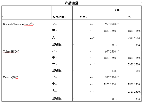 科研学习|科研软件——SPSS统计的单因素方差分析与单变量方差分析