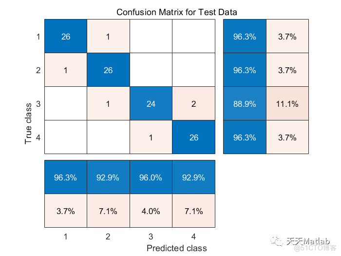 多元分类预测 | Matlab基于蛇群算法优化算法优化xgboost(SO-XGBOOST) 分类预测_优化算法_03