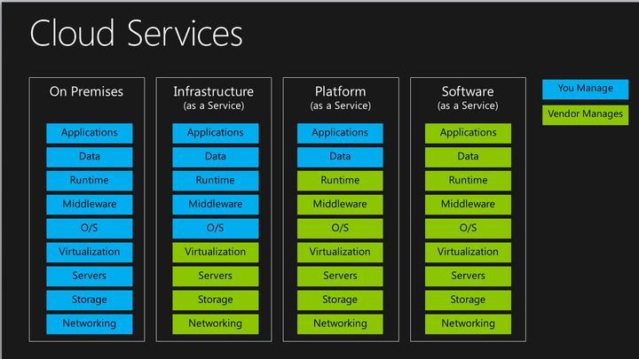 【各种**问题系列】IaaS、SaaS 和 PaaS 是什么？