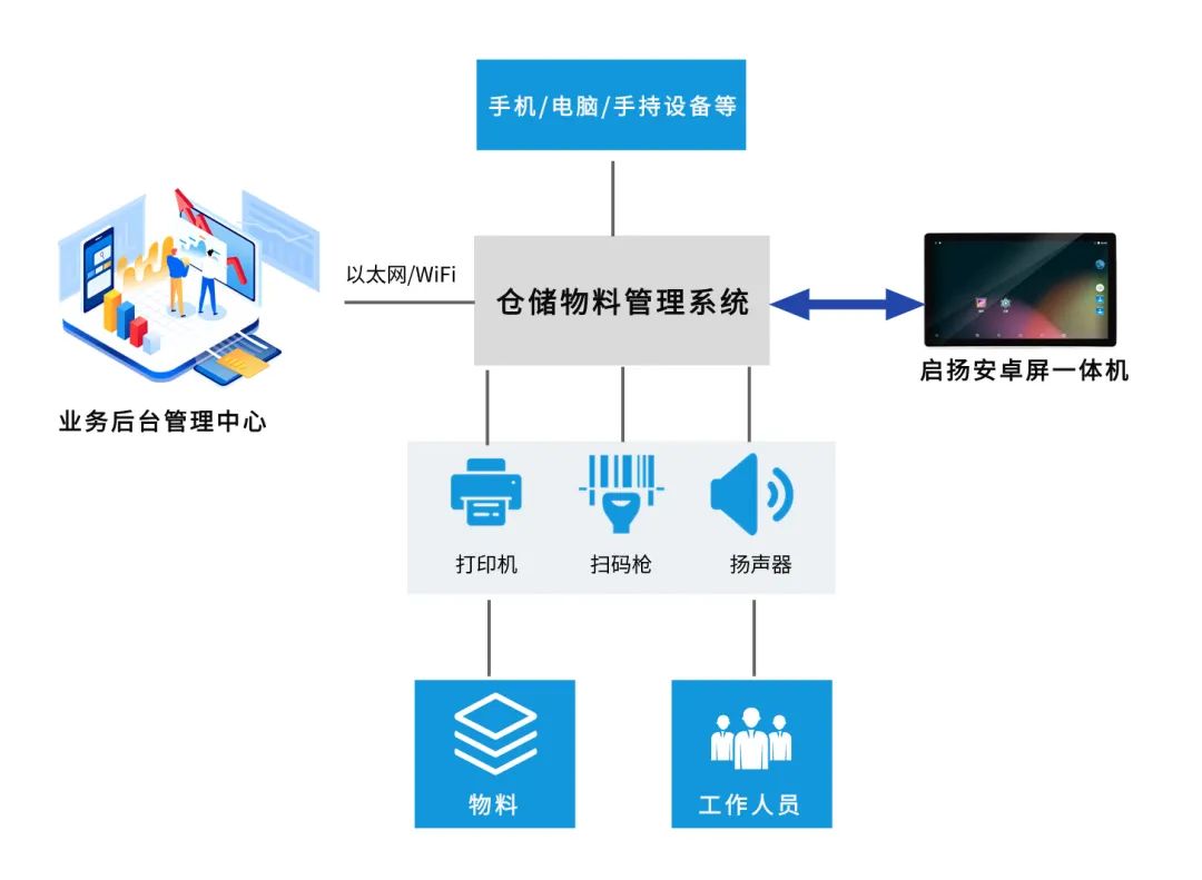 全志/RK安卓屏一体机：仓储物料管理系统，支持鸿蒙国产化_网络_02