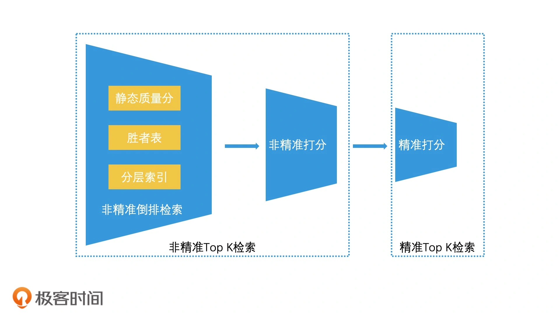 ElasticSearch学习篇15_《检索技术核心20讲》进阶篇之TopK检索