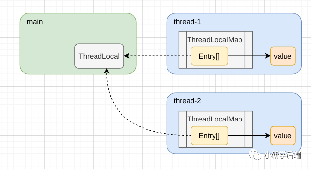 inputstreamreader未关闭会导致oom_ThreadLocal 一定会导致内存泄露？