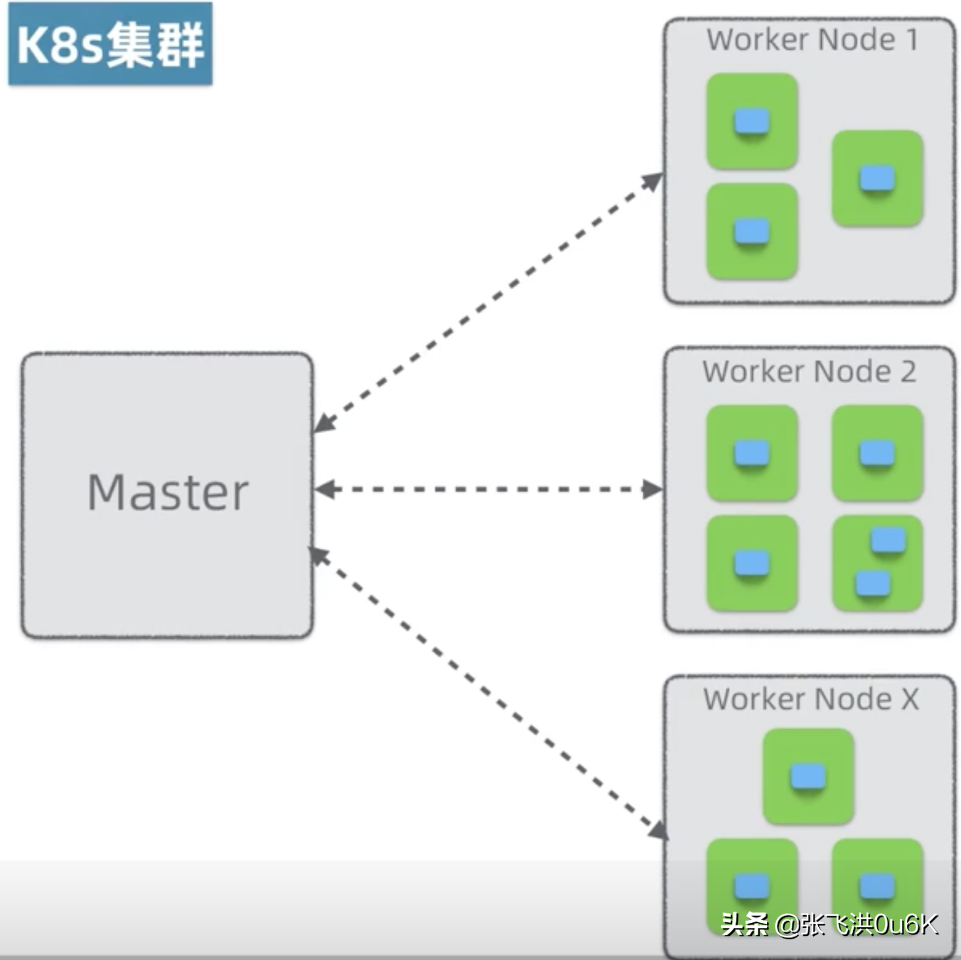 深入理解K8S架构