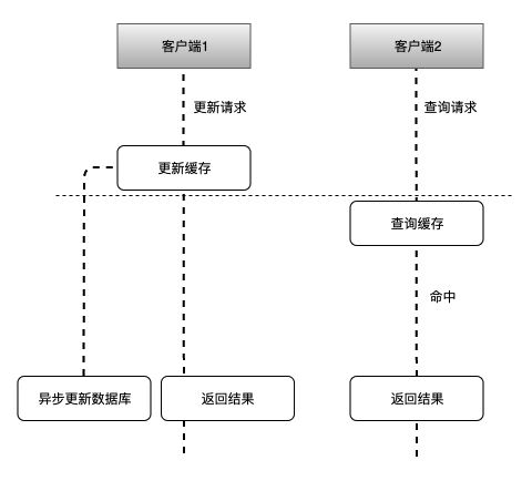 Mysql 和 Redis 数据如何保持一致