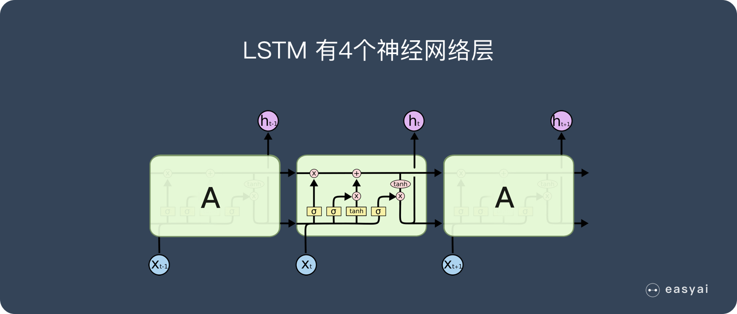 lstm有4个神经网络层