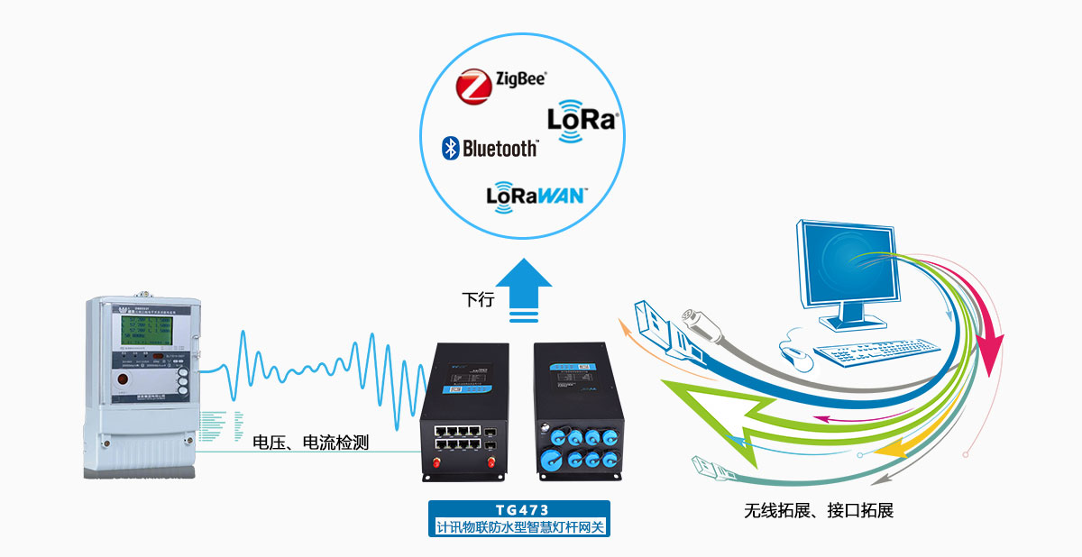 5G/4G smart light pole gateway reserved interface