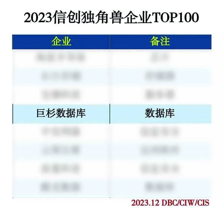 巨杉数据库入选“2023信创独角兽企业100强”