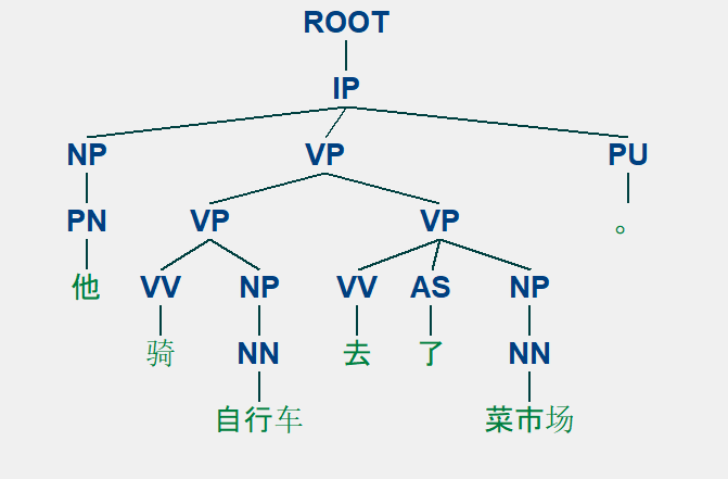 数据分析-深度学习 NLP Day3句法分析