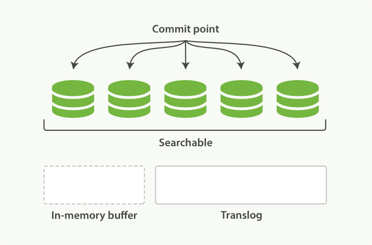 Elasticsearch 分片内部原理—近实时搜索、持久化变更