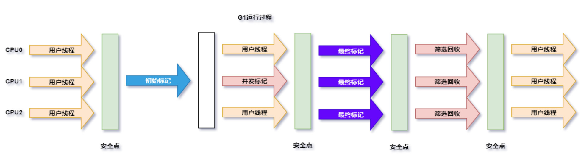 深入理解 JVM 之——垃圾回收与内存分配策略