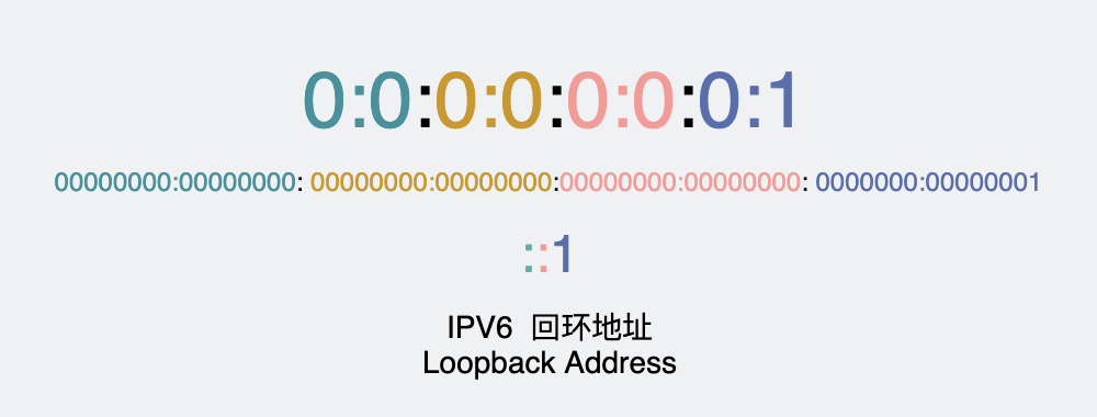 ipv6回环地址