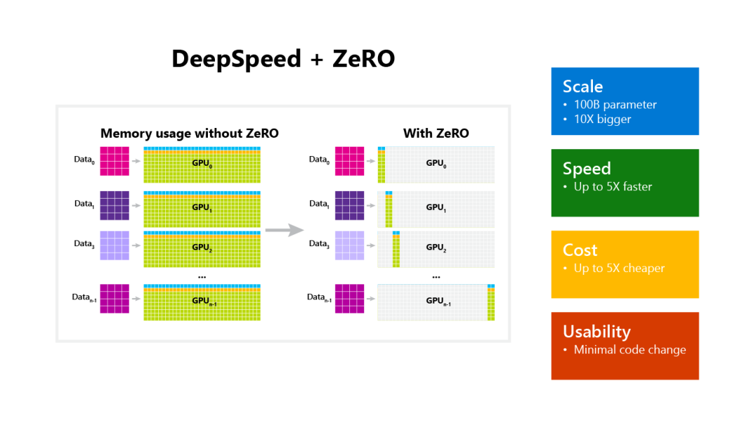 大规模深度学习框架 DeepSpeed 使用指南