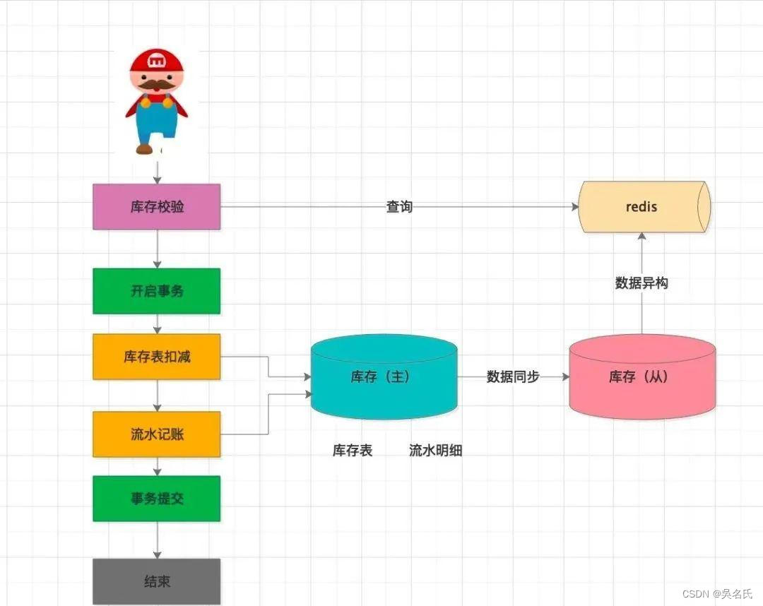 Redis 如何实现库存扣减操作和防止被超卖