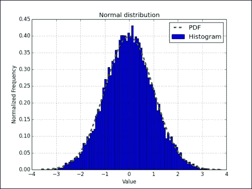 Time for action – drawing a normal distribution