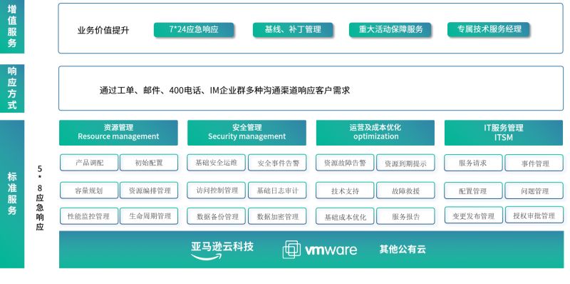 中宇联与亚马逊云科技共同推出Well-Architected联合解决方案